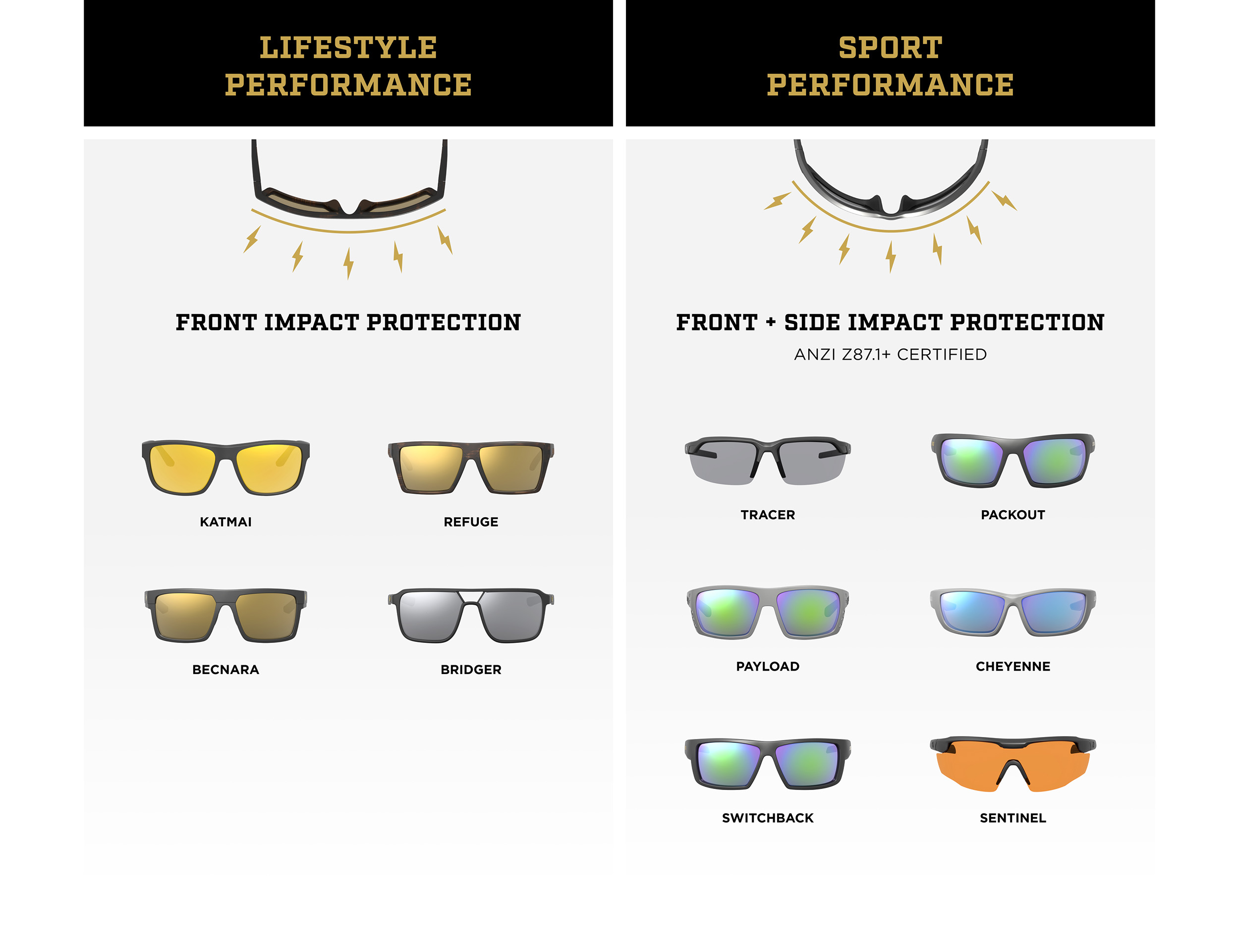 A visual representation of what performance group each eyewear frame belongs to. Lifestyle or Sport Performance.