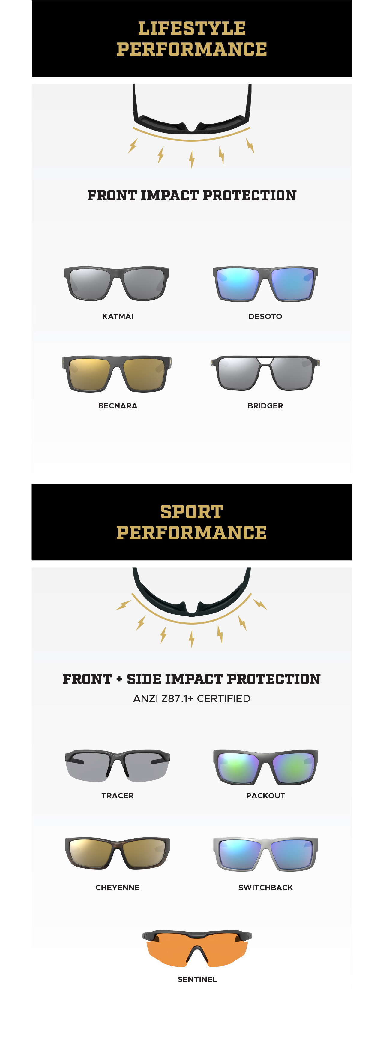 A visual representation of what performance group each eyewear frame belongs to. Lifestyle or Sport Performance.